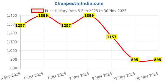 myntra.com StileAdda Gold Plated AD Leaf Detail Necklace with Earring Set stileadda Price History Graph from 5 Sep 2025 to 30 Nov 2025