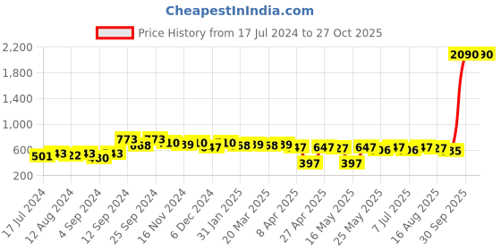 myntra.com StileAdda Gold Plated American Diamond Jewellery Set stileadda Price History Graph from 17 Jul 2024 to 27 Oct 2025