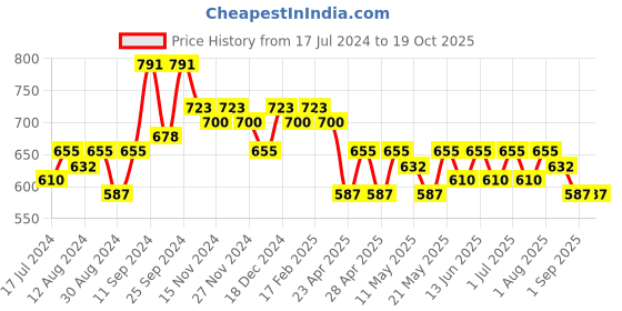 myntra.com StileAdda Gold Plated Artificial Beads Studded Jhumkas stileadda Price History Graph from 17 Jul 2024 to 18 Oct 2025