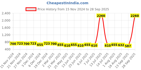 myntra.com StileAdda Gold Plated Artificial Beads Studded Jhumkas stileadda Price History Graph from 15 Nov 2024 to 28 Sep 2025