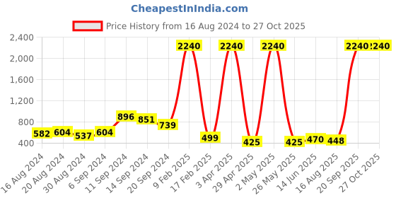 myntra.com StileAdda Gold-Plated Artificial Stones and Beads Mangalsutra With Earrings & Ring stileadda Price History Graph from 16 Aug 2024 to 27 Oct 2025