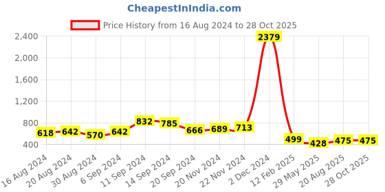 myntra.com StileAdda Gold Plated Artificial Stones and Beads Mangalsutra with Earrings & Ring stileadda Price History Graph from 16 Aug 2024 to 27 Oct 2025