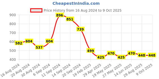 myntra.com StileAdda Gold-Plated Artificial Stones and Beads Mangalsutra With Earrings & Ring stileadda Price History Graph from 16 Aug 2024 to 9 Oct 2025