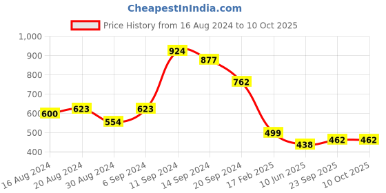 myntra.com StileAdda Gold Plated Artificial Stones and Beads Mangalsutra with Earrings & Ring stileadda Price History Graph from 16 Aug 2024 to 9 Oct 2025