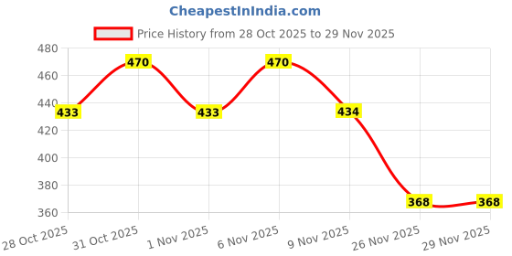 myntra.com StileAdda Gold Plated Artificial Stones Studded & Beaded Jewellery Set stileadda Price History Graph from 28 Oct 2025 to 29 Nov 2025