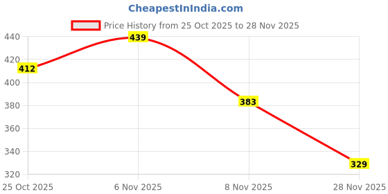 myntra.com StileAdda Gold Plated Artificial Stones Studded & Beaded Jewellery Set stileadda Price History Graph from 25 Oct 2025 to 28 Nov 2025