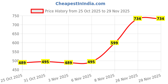 myntra.com StileAdda Gold Plated Artificial Stones Studded & Beaded Jewellery Set stileadda Price History Graph from 25 Oct 2025 to 28 Nov 2025