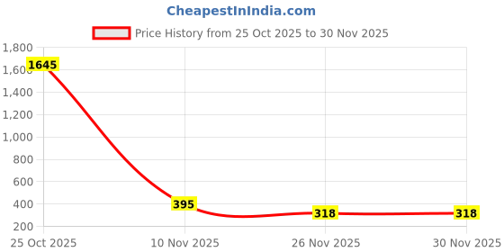 myntra.com StileAdda Gold Plated Artificial Stones Studded & Beaded Temple Jewellery Set stileadda Price History Graph from 25 Oct 2025 to 30 Nov 2025