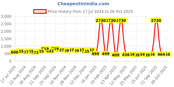myntra.com StileAdda Gold-Plated Artificial Stones-Studded & Beads-Beaded Studs Earrings stileadda Price History Graph from 17 Jul 2024 to 26 Oct 2025