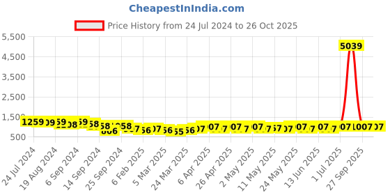 myntra.com StileAdda Gold Plated Artificial Stones Studded Temple Jewellery Set stileadda Price History Graph from 24 Jul 2024 to 24 Oct 2025