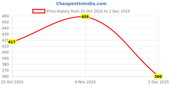 myntra.com StileAdda Gold-Plated Artificial Studded & Beaded Choker Necklace With Earrings stileadda Price History Graph from 25 Oct 2025 to 2 Dec 2025