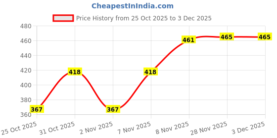 myntra.com StileAdda Gold-Plated Artificial Studded & Beaded Necklace With Earrings stileadda Price History Graph from 25 Oct 2025 to 3 Dec 2025