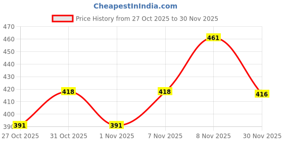 myntra.com StileAdda Gold-Plated Artificial Studded & Beaded Necklace With Earrings stileadda Price History Graph from 27 Oct 2025 to 30 Nov 2025