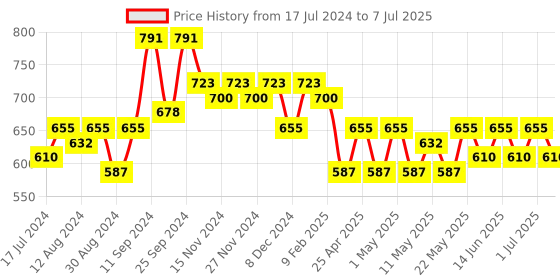 myntra.com StileAdda Gold-Plated Dome Shaped Jhumkas stileadda Price History Graph from 17 Jul 2024 to 7 Jul 2025
