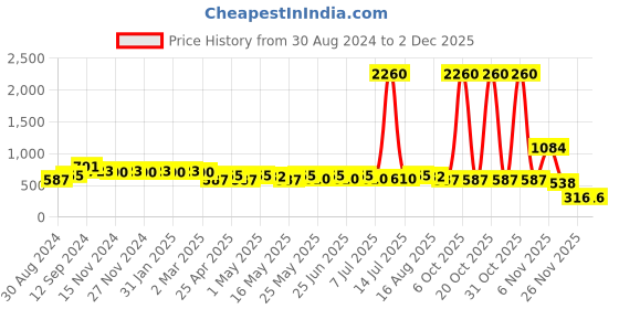 myntra.com StileAdda Gold-Plated Dome Shaped Jhumkas stileadda Price History Graph from 30 Aug 2024 to 30 Nov 2025