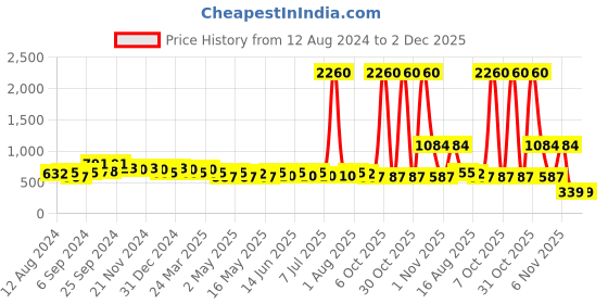 myntra.com StileAdda Gold-Plated Dome Shaped Jhumkas stileadda Price History Graph from 12 Aug 2024 to 1 Dec 2025