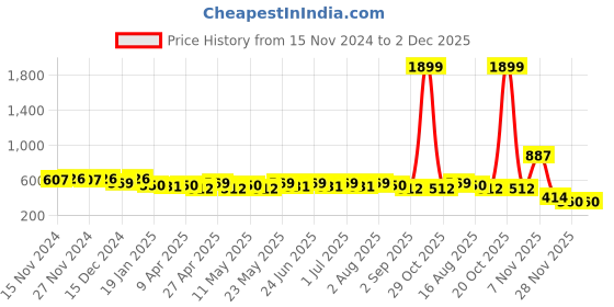 myntra.com StileAdda Gold Plated Floral Choker With Earrings Set stileadda Price History Graph from 15 Nov 2024 to 30 Nov 2025