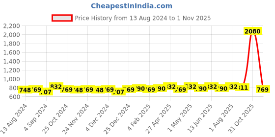 myntra.com StileAdda Gold-Plated Green Stone-Studded & Beaded Jewellery Set stileadda Price History Graph from 13 Aug 2024 to 1 Nov 2025
