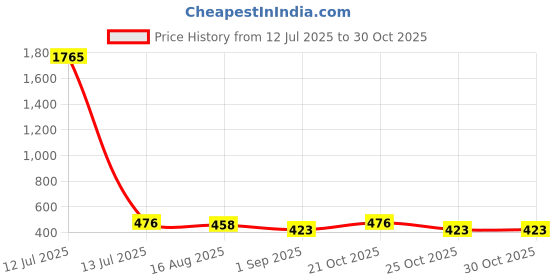 myntra.com StileAdda Gold Plated Green Stone Studded Half Moon Necklace with Earrings stileadda Price History Graph from 12 Jul 2025 to 30 Oct 2025