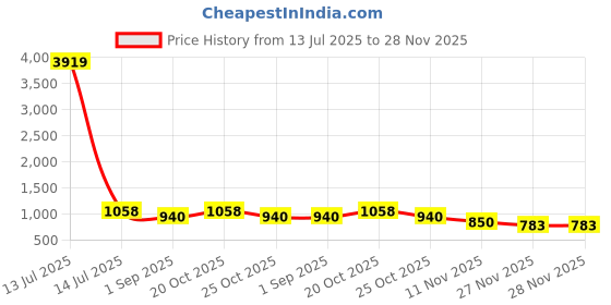 myntra.com StileAdda Gold Plated Guttupusalu Necklace & Earrings Set stileadda Price History Graph from 13 Jul 2025 to 28 Nov 2025