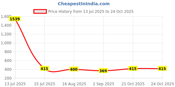 myntra.com StileAdda Gold Plated Kemp Flower Necklace & Earrings Set stileadda Price History Graph from 13 Jul 2025 to 22 Oct 2025