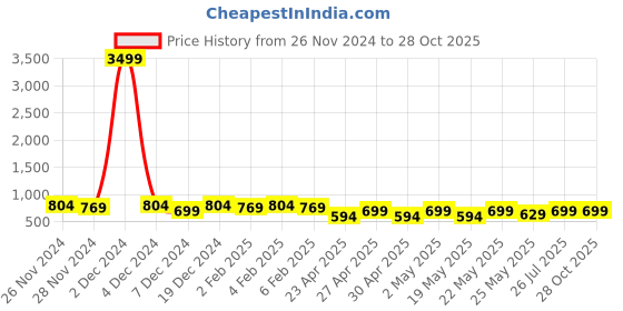 myntra.com StileAdda Gold-Plated Kemp  Stone-Studded & Beaded Jewellery Set stileadda Price History Graph from 26 Nov 2024 to 27 Oct 2025
