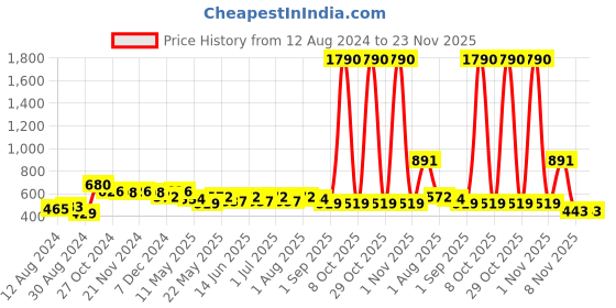 myntra.com StileAdda Gold-Plated Kemp Stone-Studded Temple Jada Bilai stileadda Price History Graph from 12 Aug 2024 to 23 Nov 2025