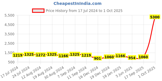 myntra.com StileAdda Gold Plated Kempu Stone Studded & Beaded Temple Jewellery Set stileadda Price History Graph from 17 Jul 2024 to 1 Oct 2025
