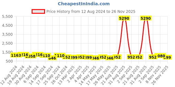 myntra.com StileAdda Gold-Plated Kundan Meenakari Jewellery Set stileadda Price History Graph from 12 Aug 2024 to 26 Nov 2025