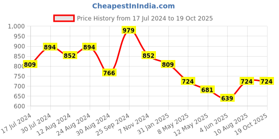 myntra.com StileAdda Gold-Plated Kundan-Studded & Beaded Jewellery Set stileadda Price History Graph from 17 Jul 2024 to 18 Oct 2025