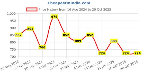 myntra.com StileAdda Gold-Plated Kundan-Studded & Beaded Jewellery Set stileadda Price History Graph from 16 Aug 2024 to 20 Oct 2025