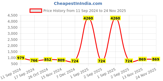 myntra.com StileAdda Gold-Plated Kundan-Studded & Beaded Jewellery Set stileadda Price History Graph from 11 Sep 2024 to 23 Nov 2025