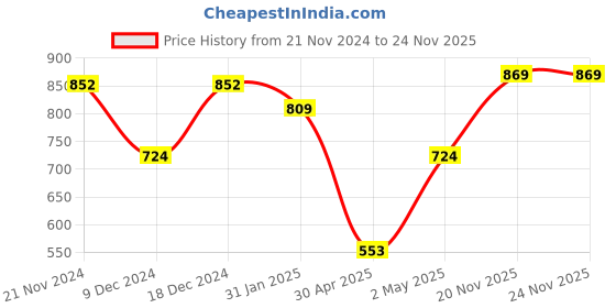 myntra.com StileAdda Gold-Plated Kundan-Studded & Beaded Jewellery Set stileadda Price History Graph from 21 Nov 2024 to 23 Nov 2025