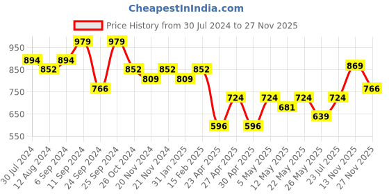 myntra.com StileAdda Gold-Plated Kundan-Studded & Beaded Necklace And Earrings With Maang Tika stileadda Price History Graph from 30 Jul 2024 to 27 Nov 2025