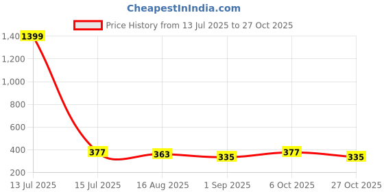 myntra.com StileAdda Gold Plated Meenakari Necklace & Earrings Set stileadda Price History Graph from 13 Jul 2025 to 26 Oct 2025