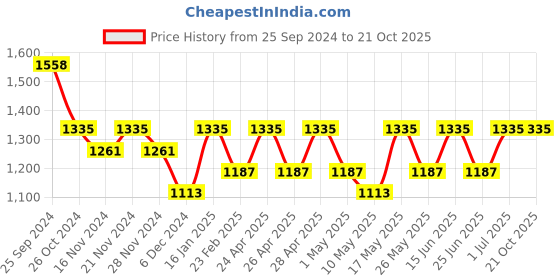myntra.com StileAdda Gold-Plated Necklace and Earrings stileadda Price History Graph from 25 Sep 2024 to 21 Oct 2025