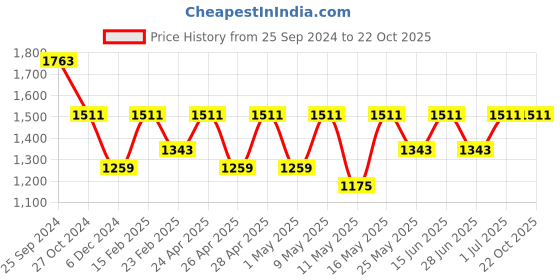 myntra.com StileAdda Gold-Plated Necklace and Earrings stileadda Price History Graph from 25 Sep 2024 to 22 Oct 2025
