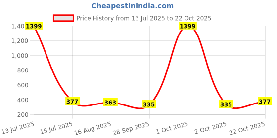 myntra.com StileAdda Gold Plated Necklace and Earrings stileadda Price History Graph from 13 Jul 2025 to 22 Oct 2025