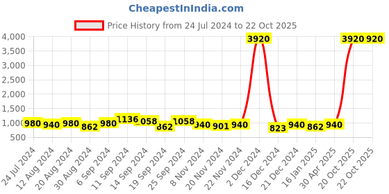 myntra.com StileAdda Gold-Plated Red Stone Studded & Beaded Jewellery Set stileadda Price History Graph from 24 Jul 2024 to 22 Oct 2025
