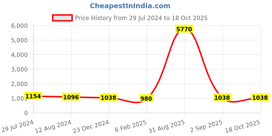 myntra.com StileAdda Gold-Plated Red Stone-Studded Jewellery Set stileadda Price History Graph from 29 Jul 2024 to 18 Oct 2025