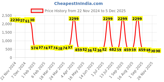 myntra.com StileAdda Gold Plated Ruby Stone Studded Jewellery Set stileadda Price History Graph from 22 Nov 2024 to 5 Dec 2025