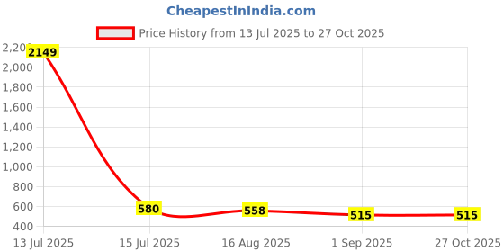 myntra.com StileAdda Gold Plated Sleek Peacock Necklace & Earrings Set stileadda Price History Graph from 13 Jul 2025 to 27 Oct 2025