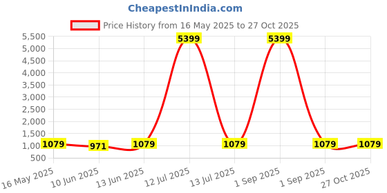 myntra.com StileAdda Gold Plated Stone Studded & Beaded Guttapusallu Jewellery Set stileadda Price History Graph from 16 May 2025 to 27 Oct 2025