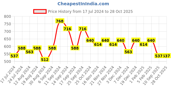 myntra.com StileAdda Gold-Plated Stone-Studded & Beaded Jewellery Set stileadda Price History Graph from 17 Jul 2024 to 27 Oct 2025