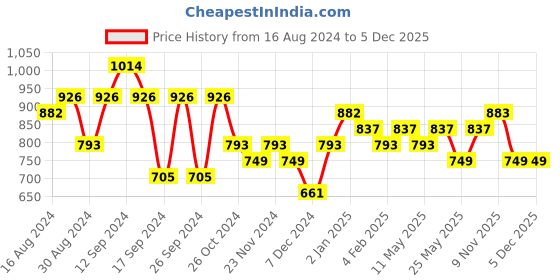 myntra.com StileAdda Gold-Plated Stone-Studded & Beaded Jewellery Set stileadda Price History Graph from 16 Aug 2024 to 5 Dec 2025