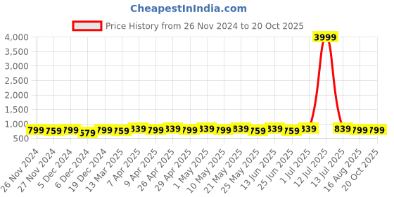 myntra.com StileAdda Gold Plated Stone Studded & Beaded Jewellery Set stileadda Price History Graph from 26 Nov 2024 to 20 Oct 2025