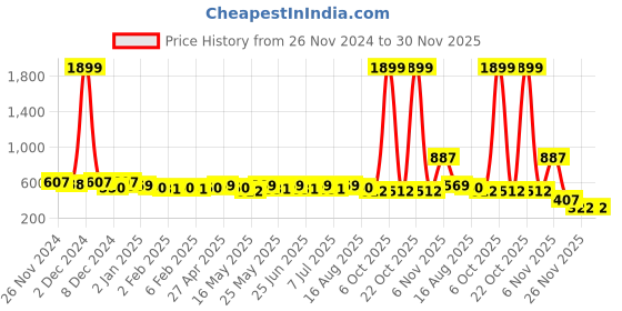 myntra.com StileAdda Gold-Plated Stone-Studded & Beaded Jewellery Set stileadda Price History Graph from 26 Nov 2024 to 30 Nov 2025