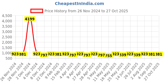 myntra.com StileAdda Gold-Plated Stone-Studded & Beaded Jewellery Set stileadda Price History Graph from 26 Nov 2024 to 27 Oct 2025