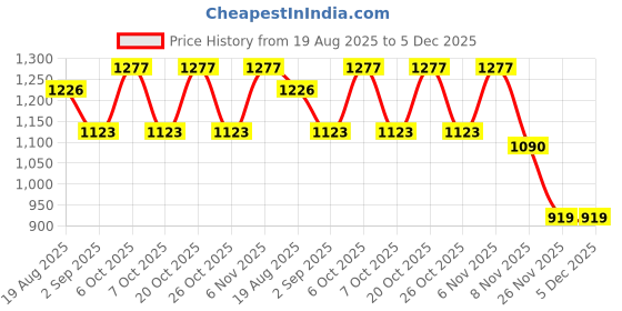 myntra.com StileAdda Gold-Plated Stone-Studded & Beaded Jewellery Set stileadda Price History Graph from 19 Aug 2025 to 4 Dec 2025
