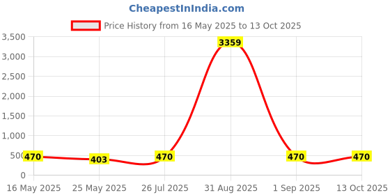 myntra.com StileAdda Gold-Plated Stone Studded & Beaded Lakshmi Goddess Temple Jewellery Set stileadda Price History Graph from 16 May 2025 to 12 Oct 2025